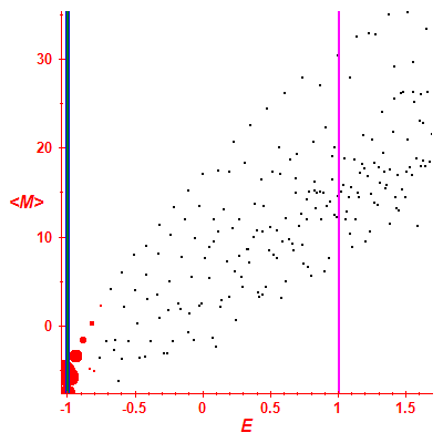 Peres lattice <M>
